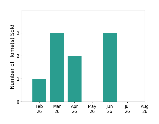 Bar chart of total home sales by Roberta McAfee over the past 12 months