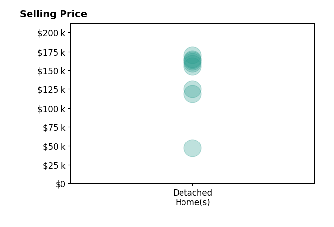 Histogram of home sales price ranges for Roberta McAfee