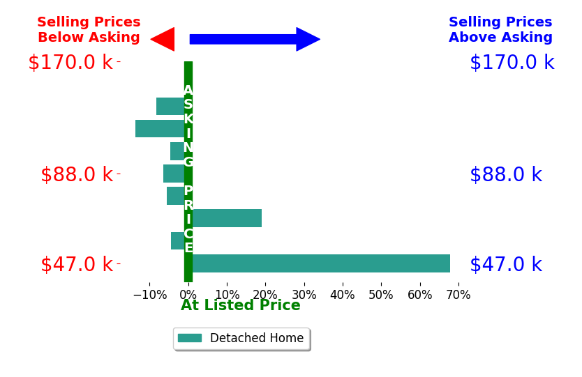 Bar chart comparing asking price vs selling price for Roberta McAfee