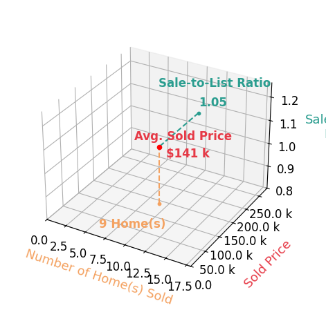 Chart showing sale-to-list price ratio for Roberta McAfee