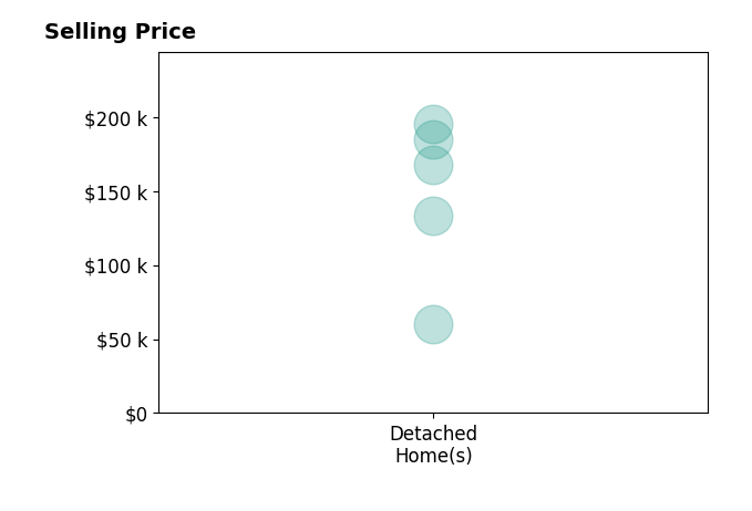 Histogram of home sales price ranges for Alice Winders