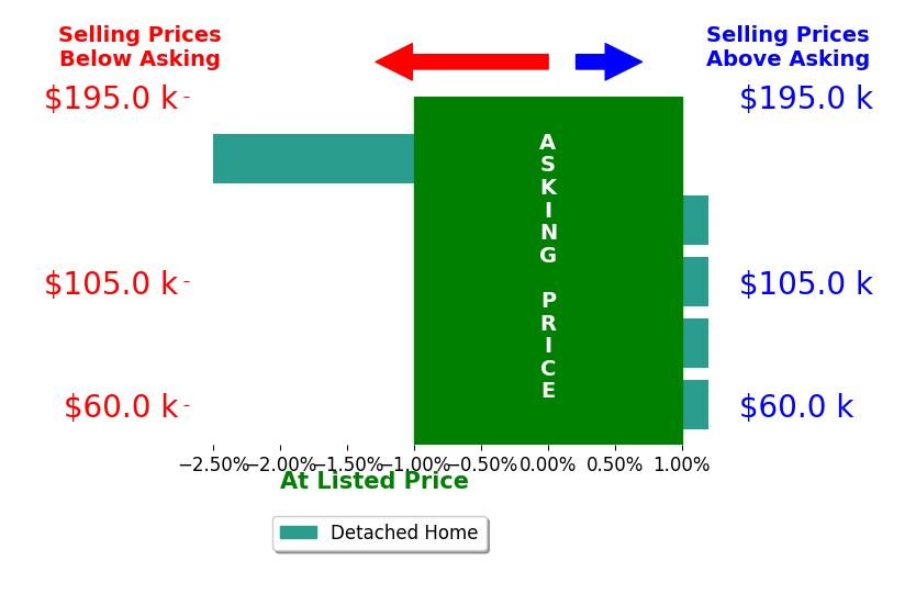 Bar chart comparing asking price vs selling price for Alice Winders