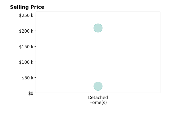 Histogram of home sales price ranges for Ernest Huffey