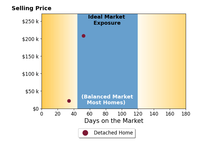 Bar chart of average days on market for Ernest Huffey's listings