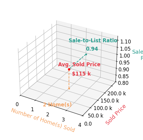 Chart showing sale-to-list price ratio for Ernest Huffey
