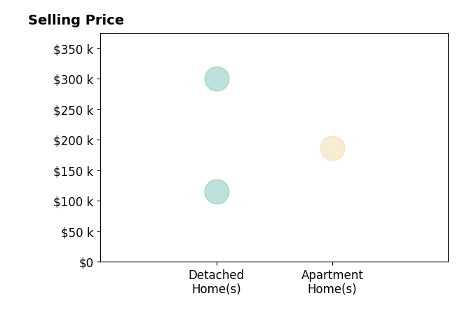 Histogram of home sales price ranges for Allison Hendershot