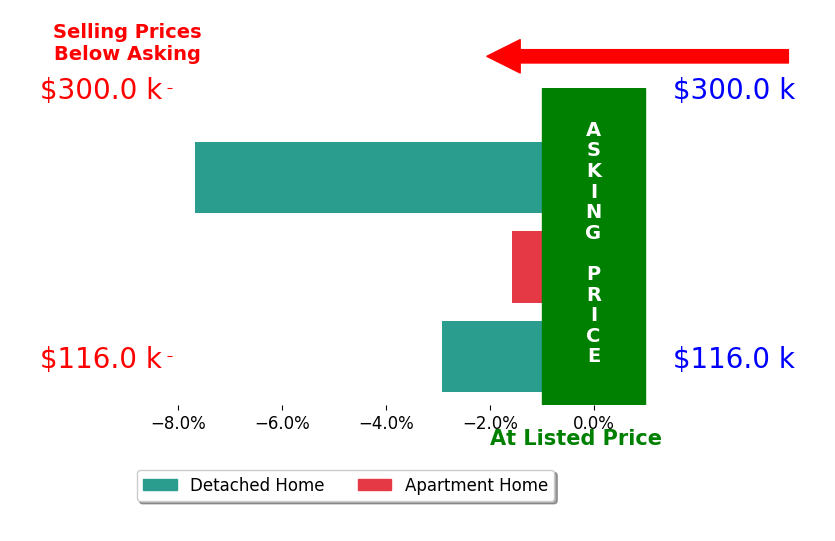 Bar chart comparing asking price vs selling price for Allison Hendershot