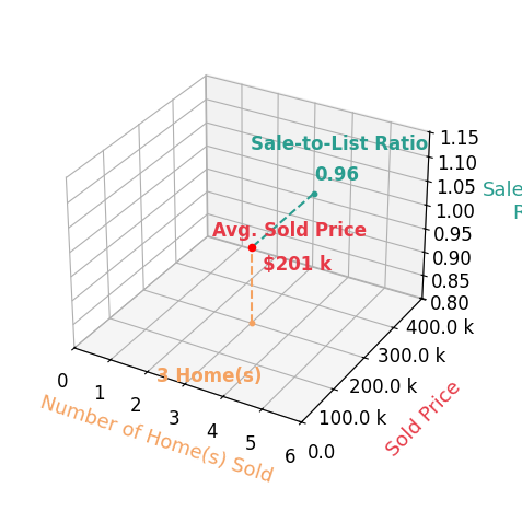 Chart showing sale-to-list price ratio for Allison Hendershot