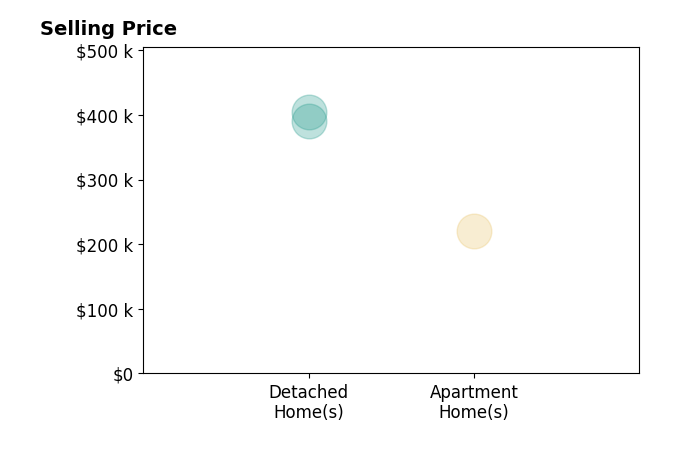 Histogram of home sales price ranges for Mary Foley