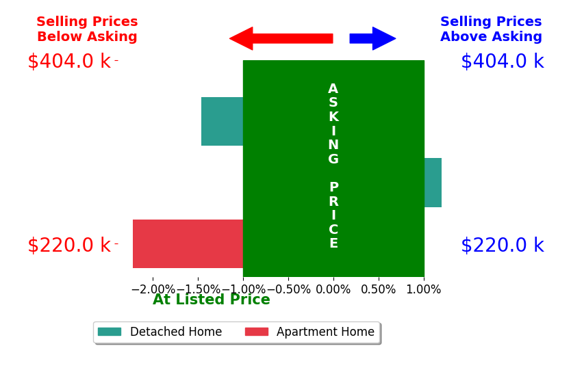 Bar chart comparing asking price vs selling price for Mary Foley