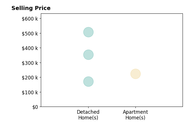 Histogram of home sales price ranges for Jonathan Lee