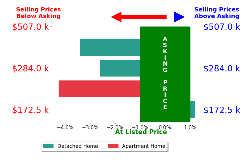 Bar chart comparing asking price vs selling price for Jonathan Lee