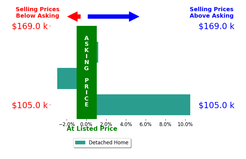Bar chart comparing asking price vs selling price for Julia Mena