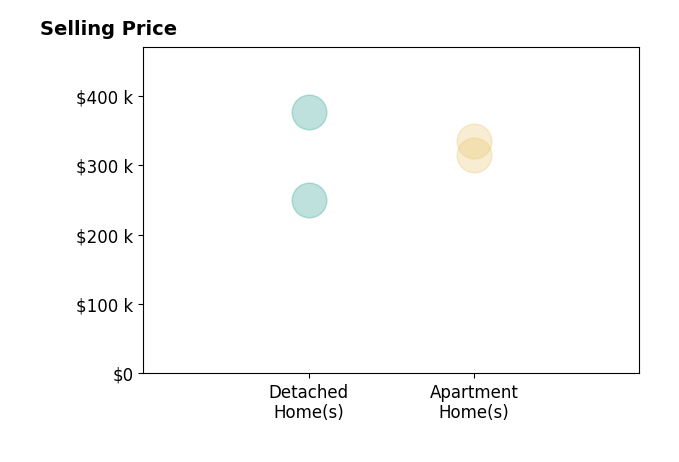 Histogram of home sales price ranges for Holly Adams