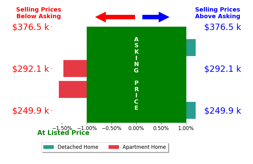 Bar chart comparing asking price vs selling price for Holly Adams