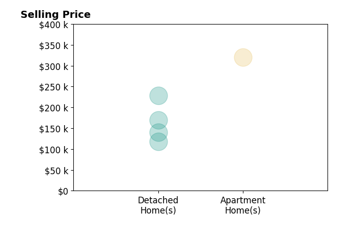 Histogram of home sales price ranges for Michael Volquardsen