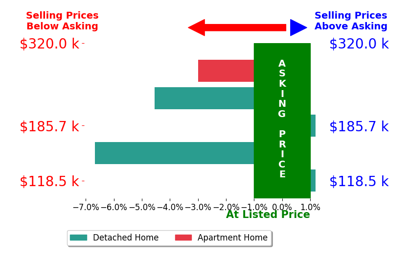 Bar chart comparing asking price vs selling price for Michael Volquardsen