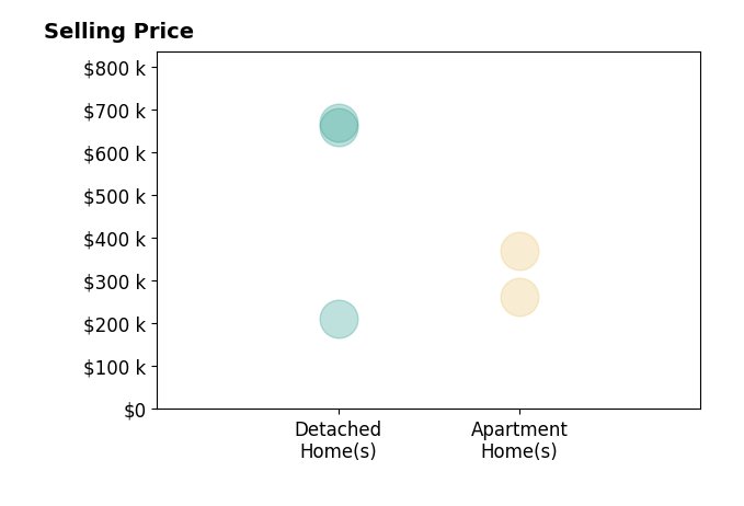 Histogram of home sales price ranges for Amy Lipovac