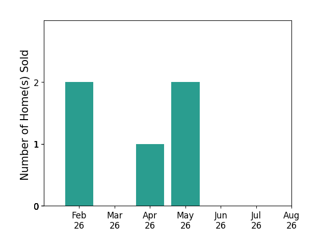 Bar chart of total home sales by Jon Lipovac over the past 12 months