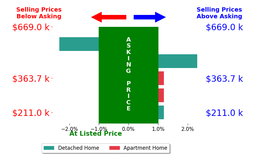 Bar chart comparing asking price vs selling price for Jon Lipovac