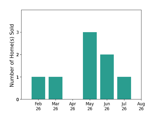 Bar chart of total home sales by Kevin Snyder over the past 12 months
