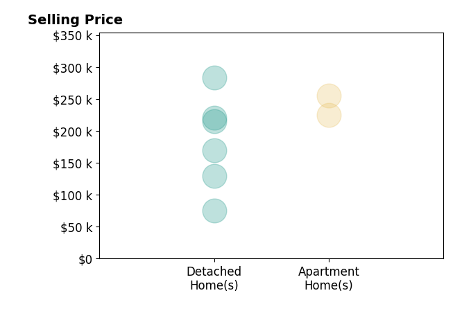 Histogram of home sales price ranges for Kevin Snyder