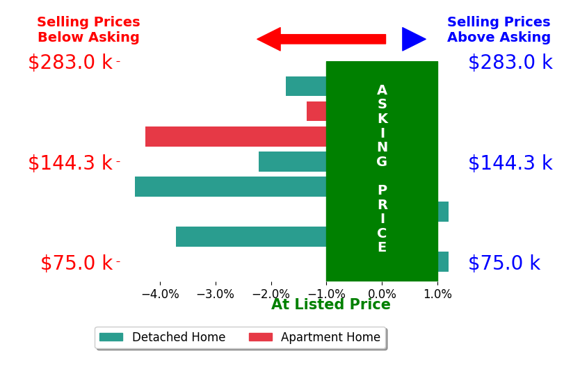 Bar chart comparing asking price vs selling price for Kevin Snyder
