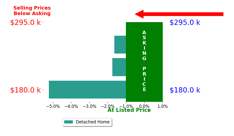 Bar chart comparing asking price vs selling price for Jon Niemeyer