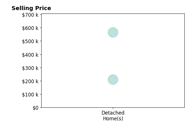 Histogram of home sales price ranges for Steve Nissly