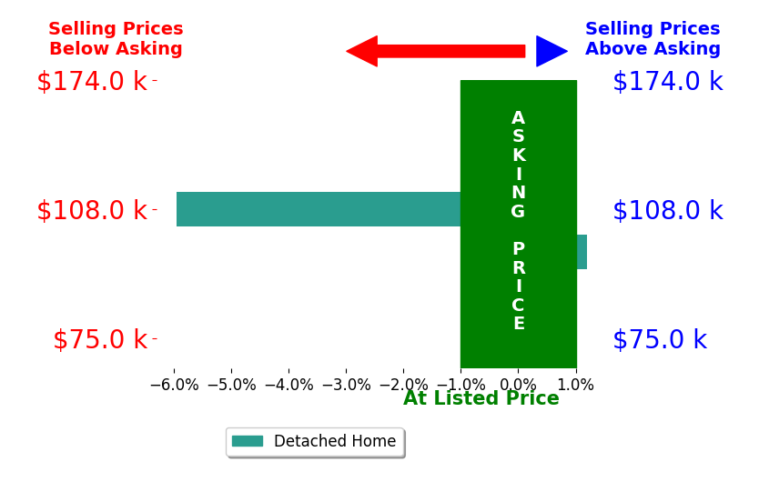 Bar chart comparing asking price vs selling price for Sara Elmer