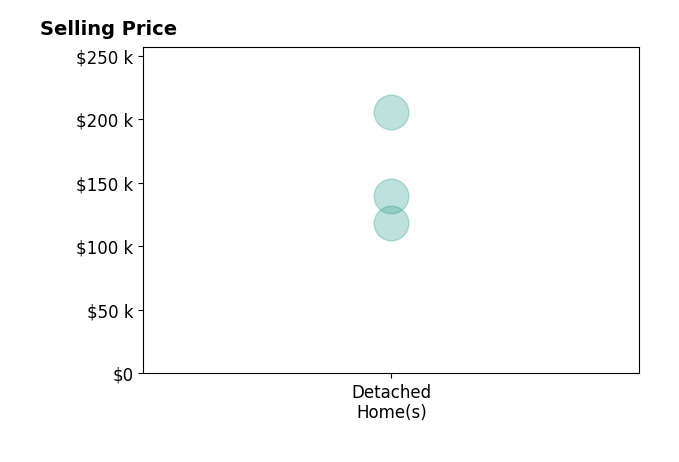 Histogram of home sales price ranges for Chad Wellhausen
