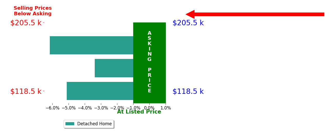 Bar chart comparing asking price vs selling price for Chad Wellhausen