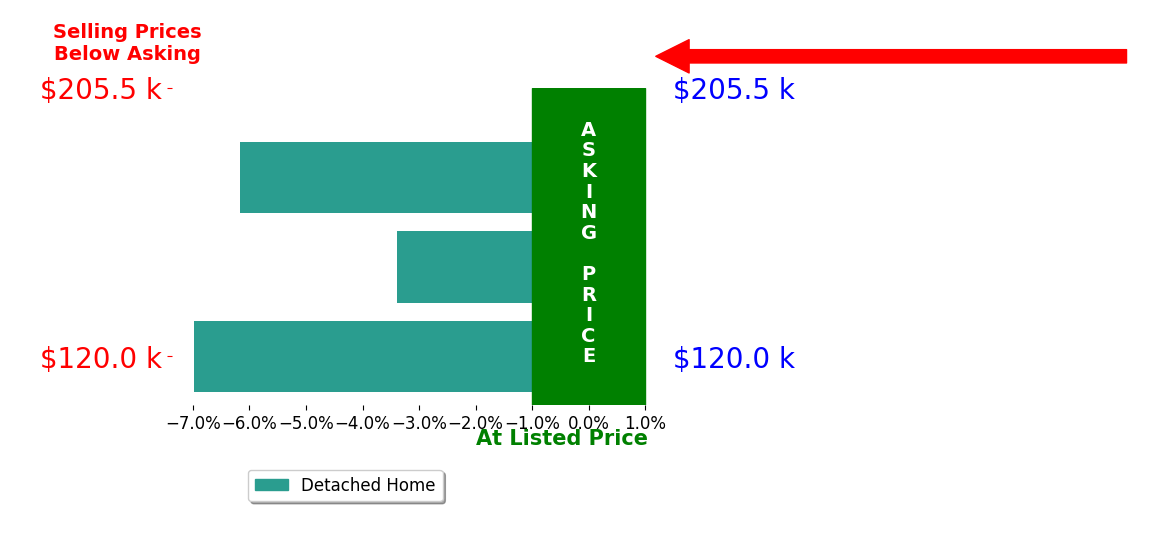Bar chart comparing asking price vs selling price for Allison Wellhausen