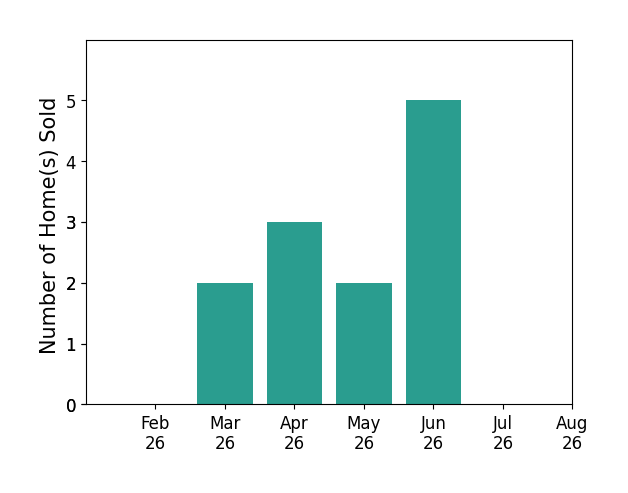 Bar chart of total home sales by Tracy Moser over the past 12 months