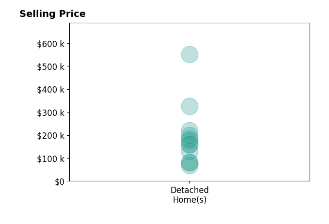 Histogram of home sales price ranges for Tracy Moser