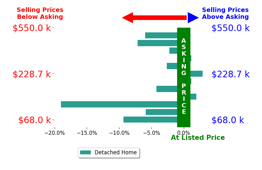 Bar chart comparing asking price vs selling price for Tracy Moser