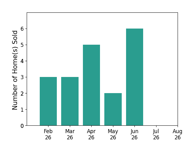 Bar chart of total home sales by Jennifer Baumgart over the past 12 months