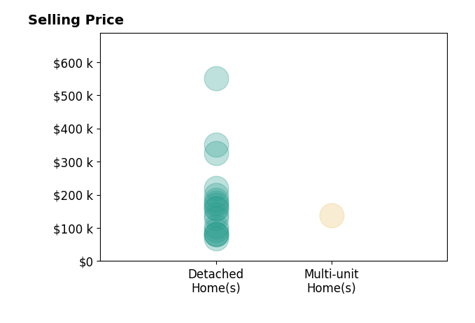 Histogram of home sales price ranges for Jennifer Baumgart