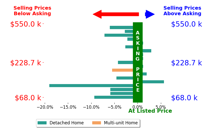 Bar chart comparing asking price vs selling price for Jennifer Baumgart