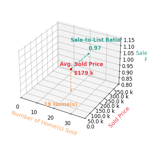 Chart showing sale-to-list price ratio for Jennifer Baumgart