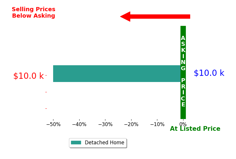 Bar chart comparing asking price vs selling price for Robin Good