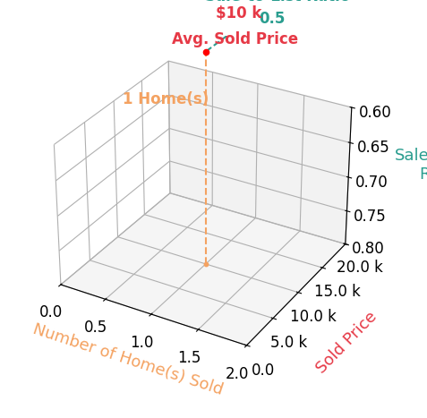 Chart showing sale-to-list price ratio for Robin Good