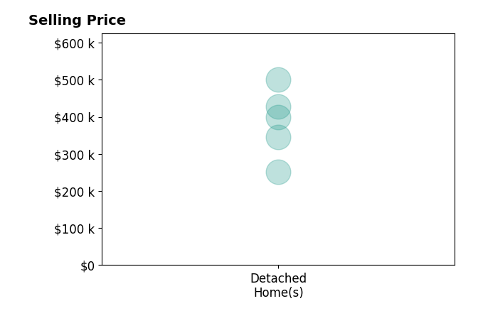 Histogram of home sales price ranges for KLynn Lynn