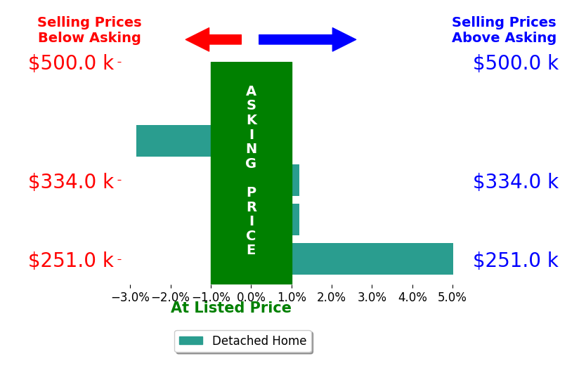 Bar chart comparing asking price vs selling price for KLynn Lynn