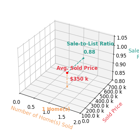 Chart showing sale-to-list price ratio for Jamie Leaders