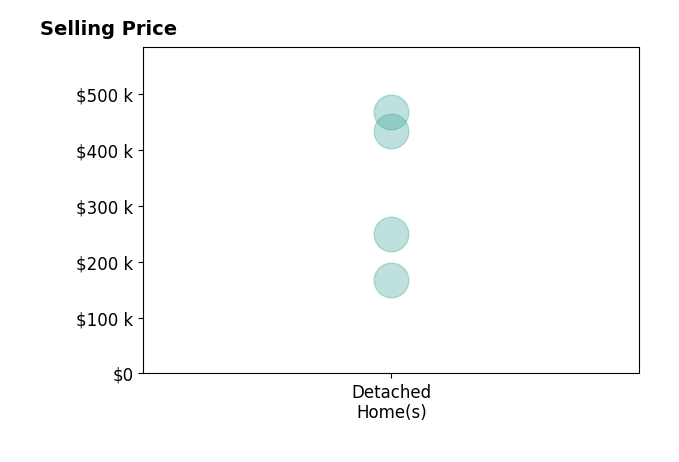 Histogram of home sales price ranges for Carey Jensen