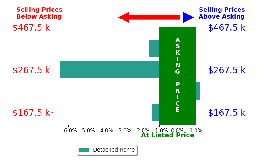 Bar chart comparing asking price vs selling price for Carey Jensen