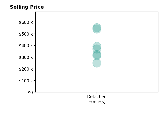 Histogram of home sales price ranges for Jason M James  James