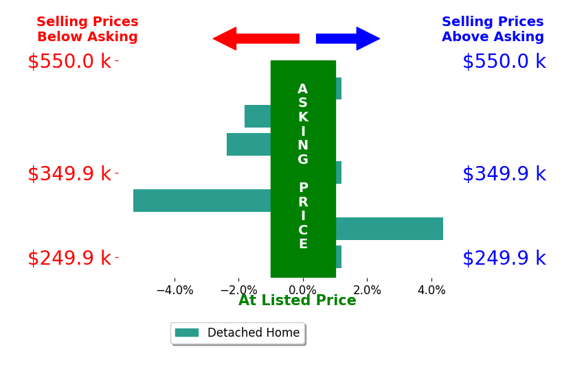 Bar chart comparing asking price vs selling price for Jason M James  James