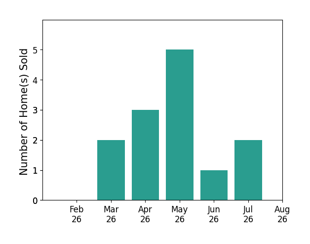 Bar chart of total home sales by Theresa Martin over the past 12 months